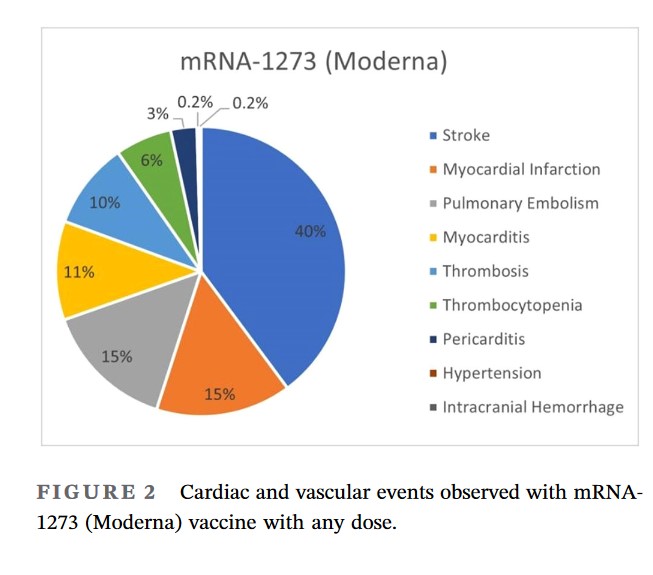 F I G U R E 2 Cardiac and vascular events observed with mRNA‐ 1273 (Moderna) vaccine with any dose.