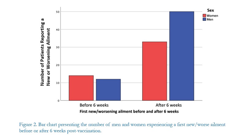 Fig.2_Bar_chart_after_6_weeks