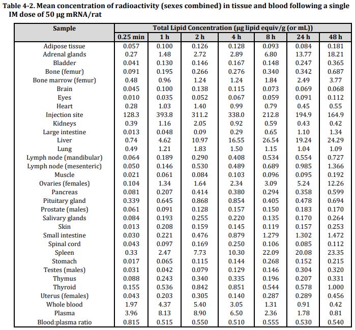 Mean concentration of radioactivity in tissue and blood