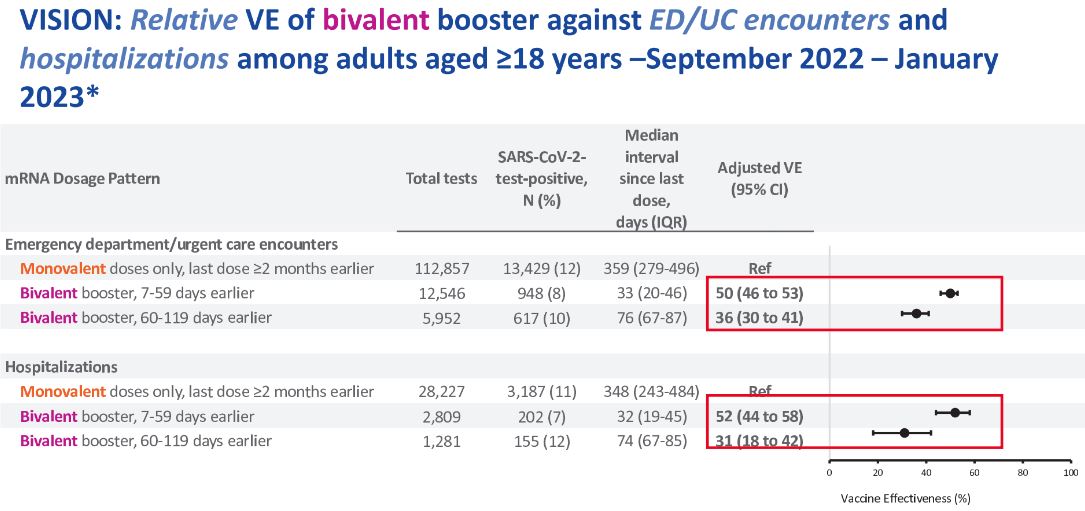 Relative bivalent VE against hospitalization ages 18-64