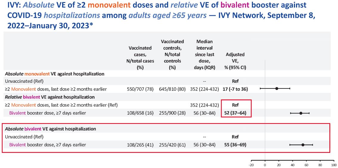 Relative bivalent VE against hospitalization ages 65 and over