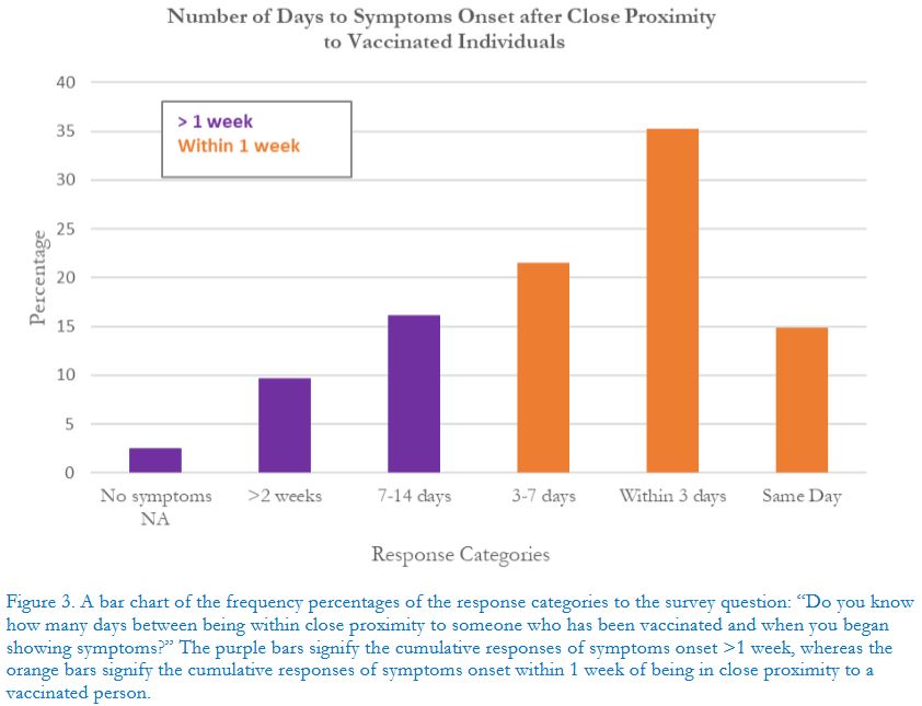 Number of days to symptons onset after close proximity to vaccinated individuals