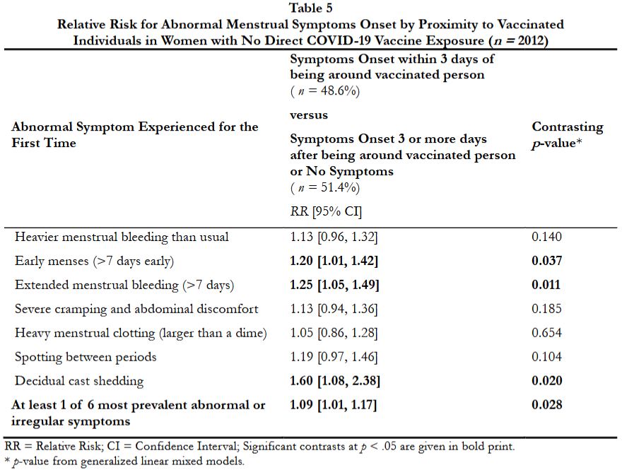 Relative Risk of Abnormal Menstrual Symptons