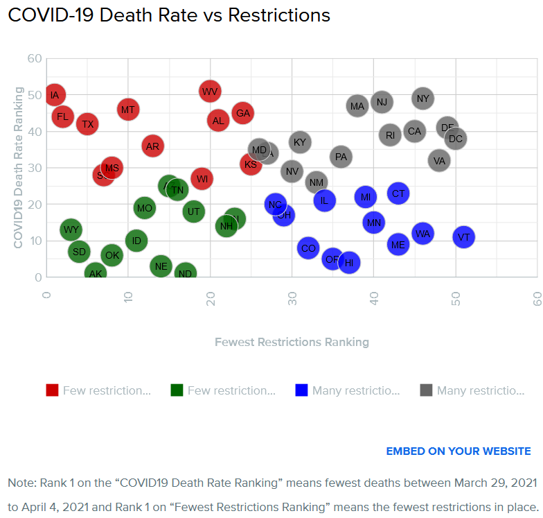 COVID-19 death rate v. restrictions