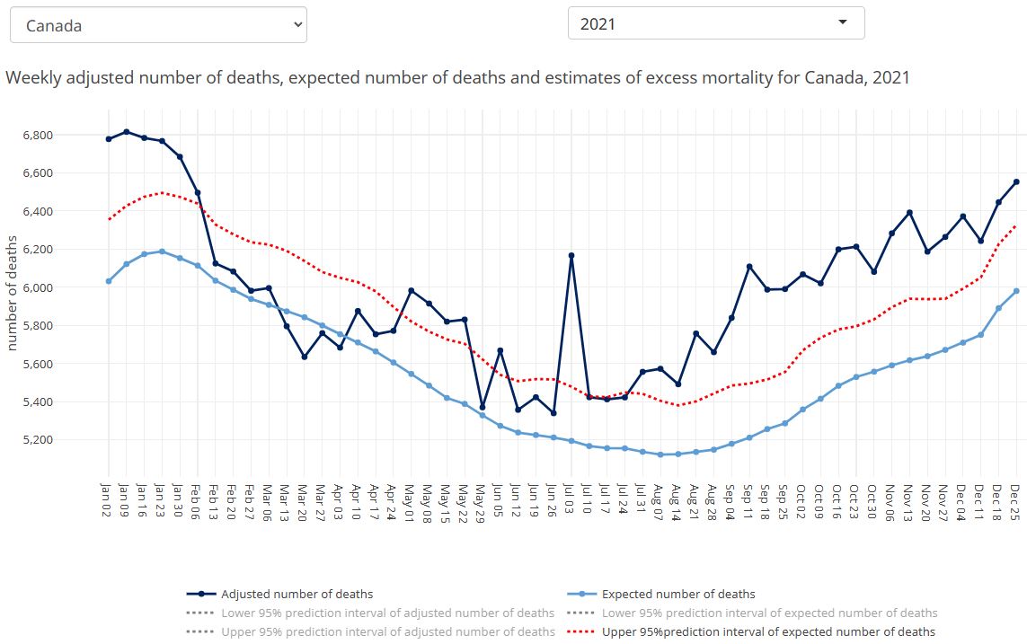 2021 Canada expected v. reported mortality