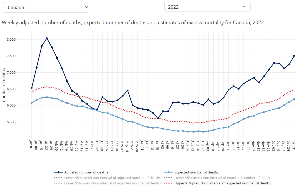 2022 Canada expected v. reported mortality