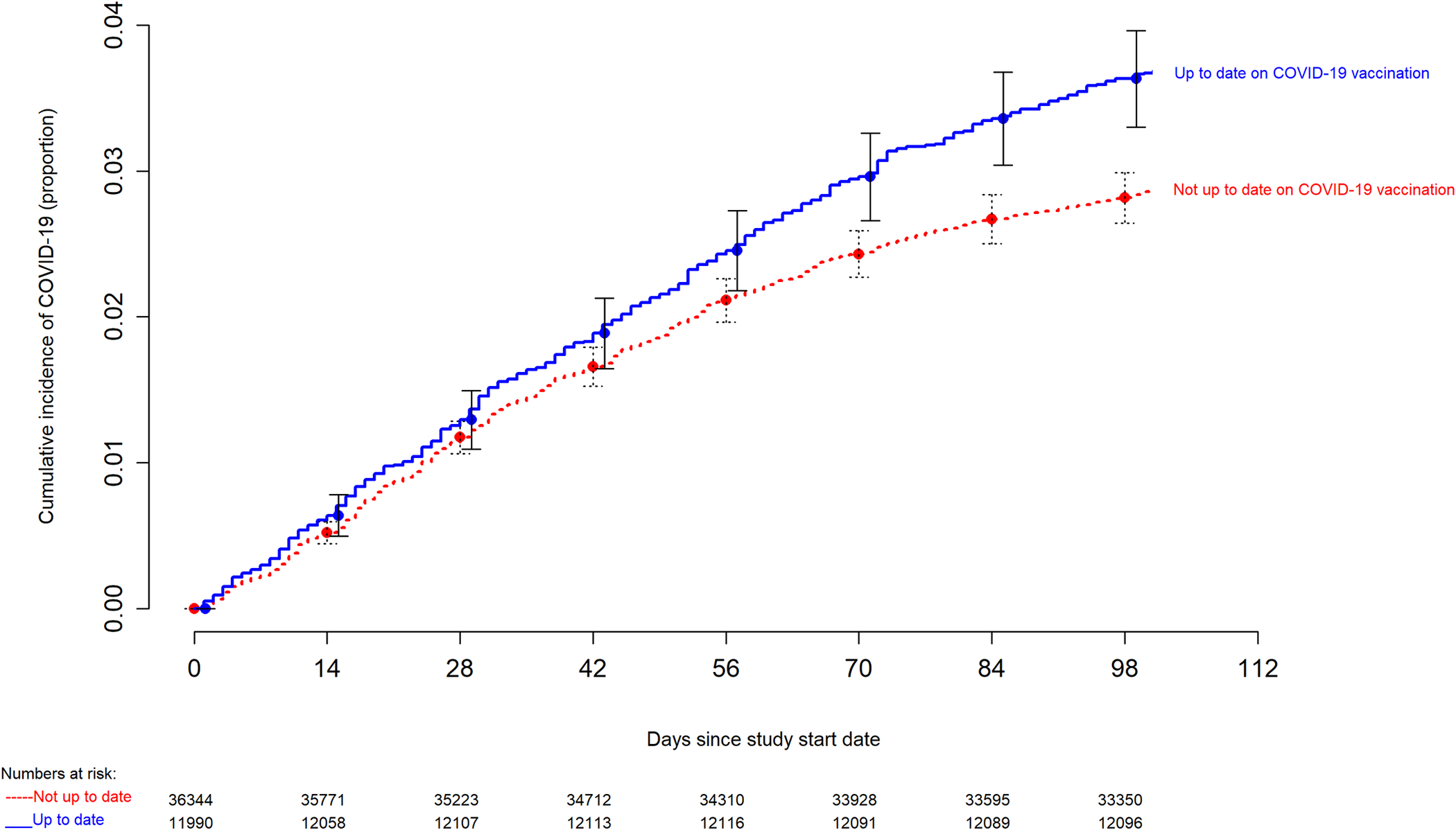 Risk of Coronavirus Disease 2019 (COVID-19) among those up-to-date and not up-to-date on COVID-19 vaccination