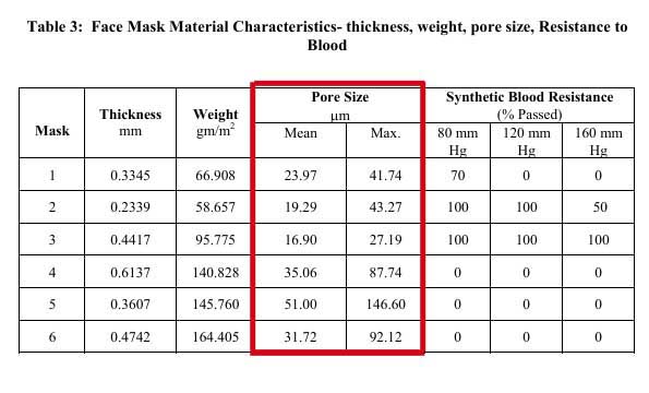 Pore size of fabric masks