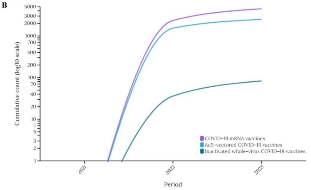 Cumulative number of reports of GBS adverse events per year in association with different vaccines