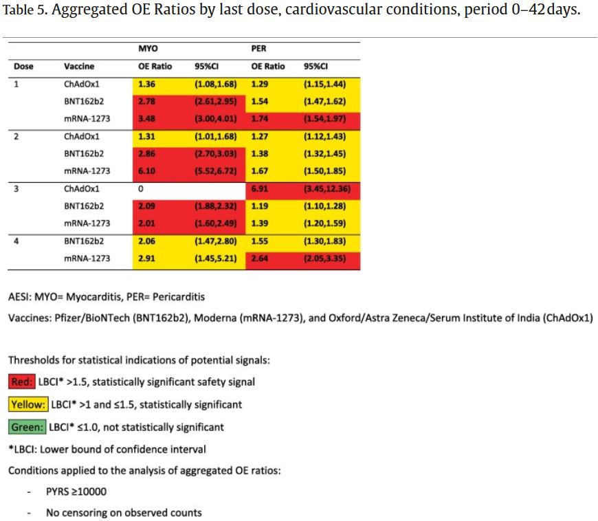 Observed-to-expected ratios for myocarditis and pericarditis