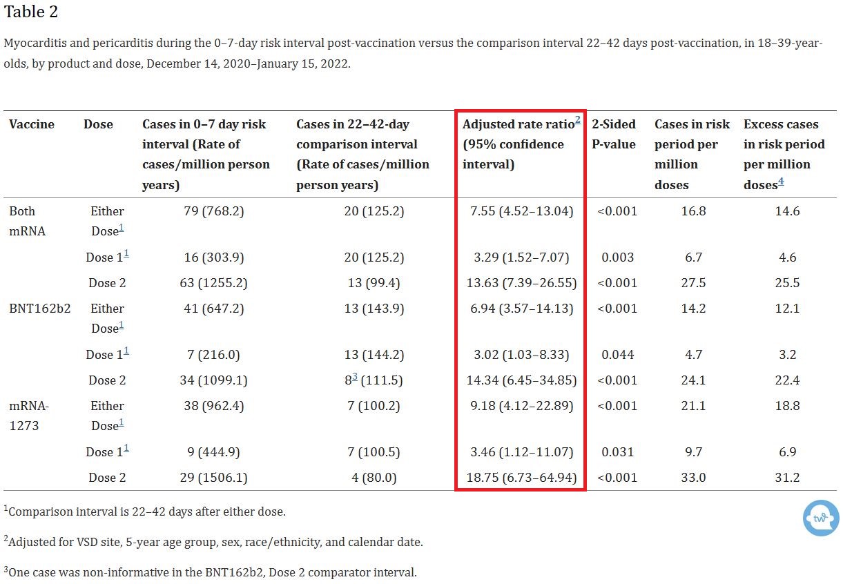 Myocarditis and pericarditis during the 0–7-day risk interval post-vaccination versus the comparison interval 22–42 days post-vaccination, in 18–39-year-olds, by product and dose, December 14, 2020–January 15, 2022