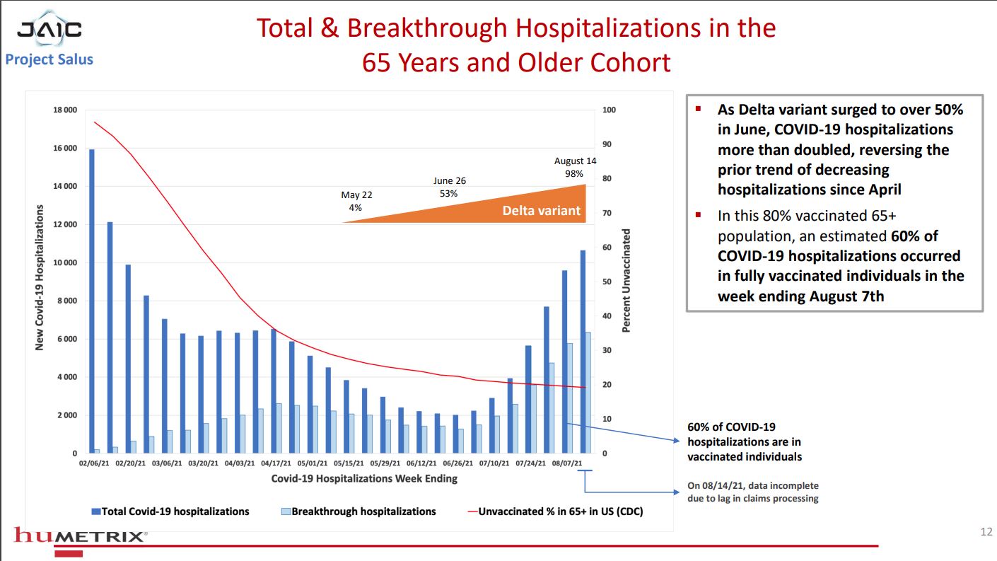 Total & breakthrough hospitalizations in the 65 years and older cohort