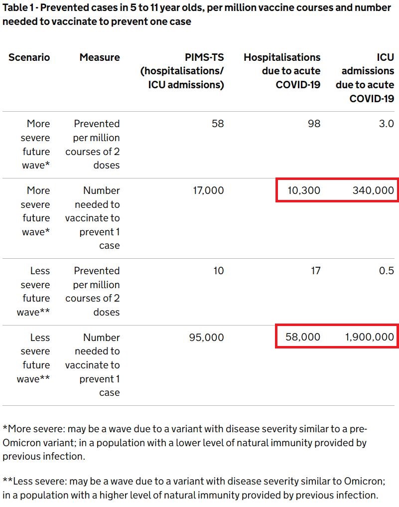 Prevented cases in 5 to 11 year olds