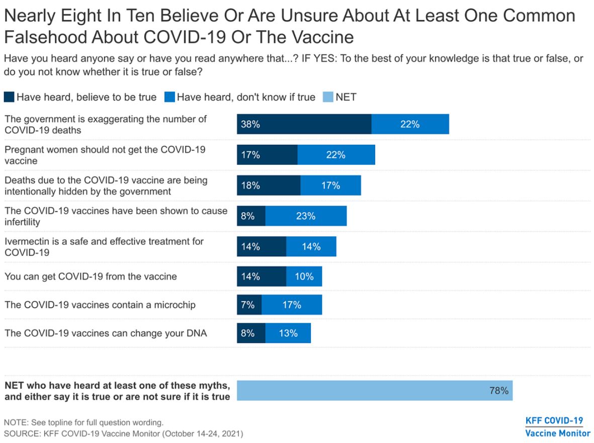 Common falsehoods about COVID-19 according to Kaiser