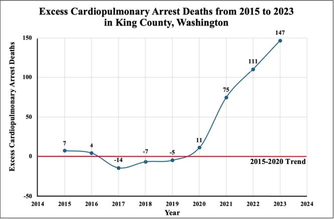 Excess Cardiopulmonary Arrest Deaths from 2015 to 2023 in King County, Washington