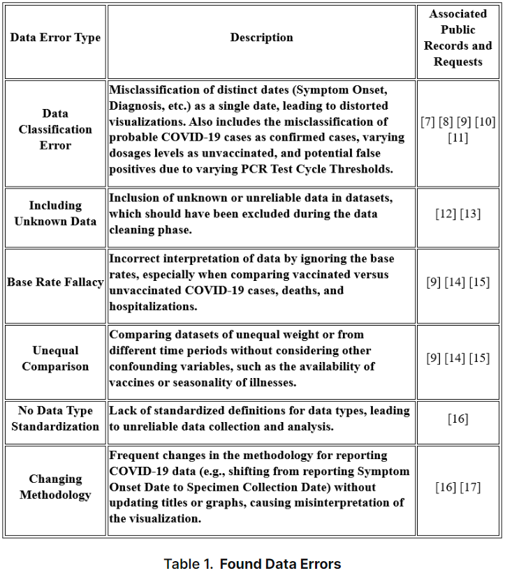 Found data errors