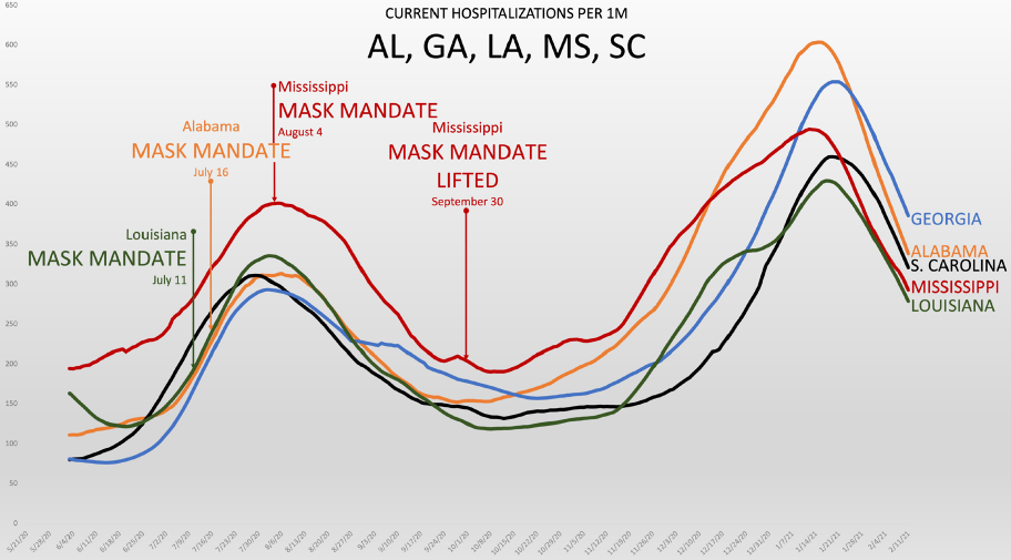 Current Hospitalizations per 1M in AL, GA, LA, MS, and SC