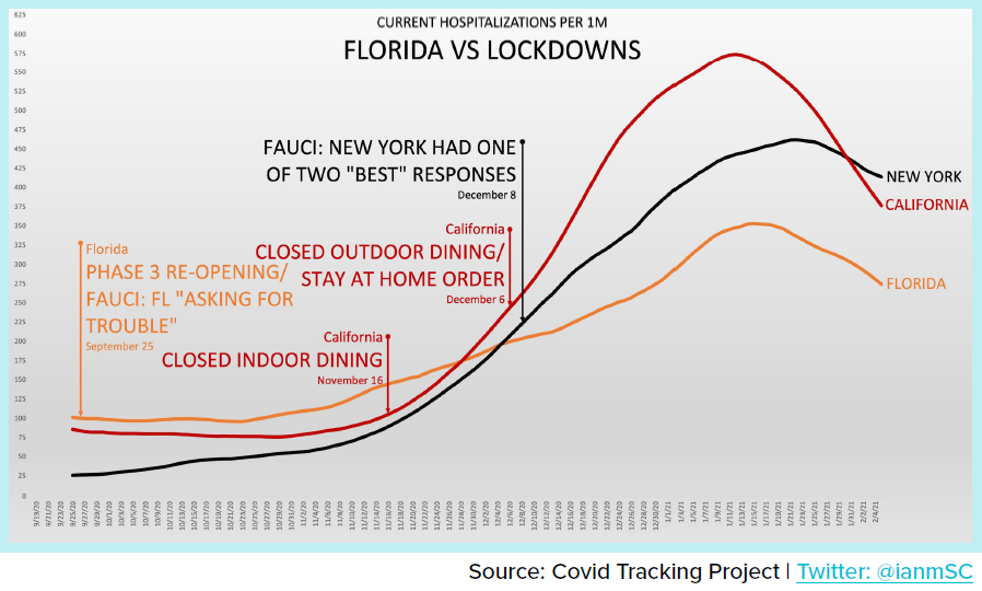 Current hospitalizations per 1M in Florida, California, and New York