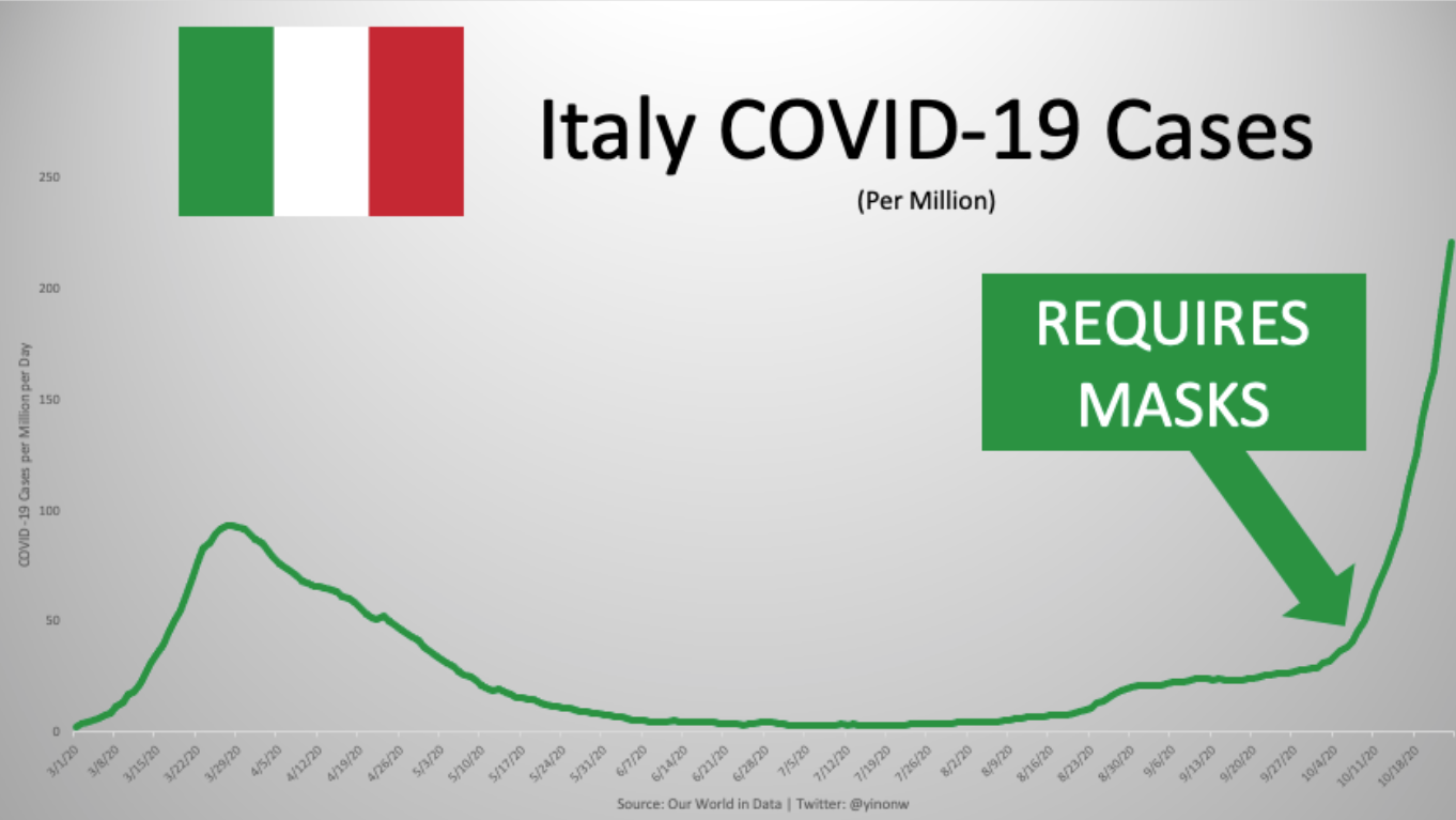 Italy Covid cases and mask mandates