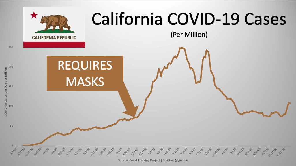 California Covid cases and mask mandates