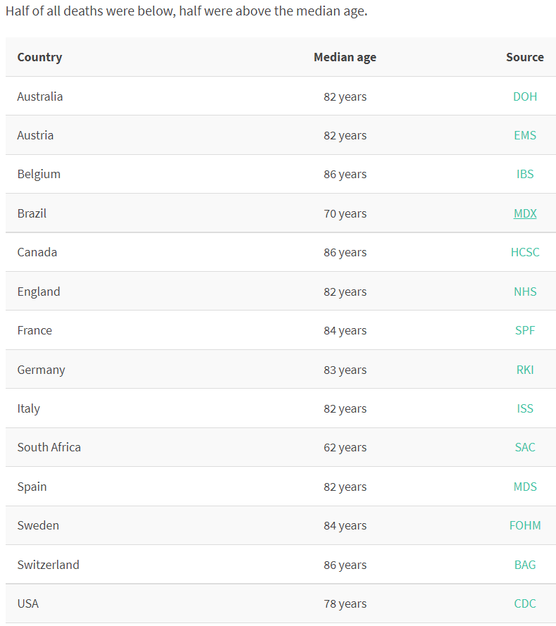 Median age of covid deaths per country