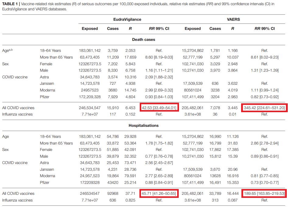 Death and hospitalization rates for COVID vaccines v. influenza vaccines