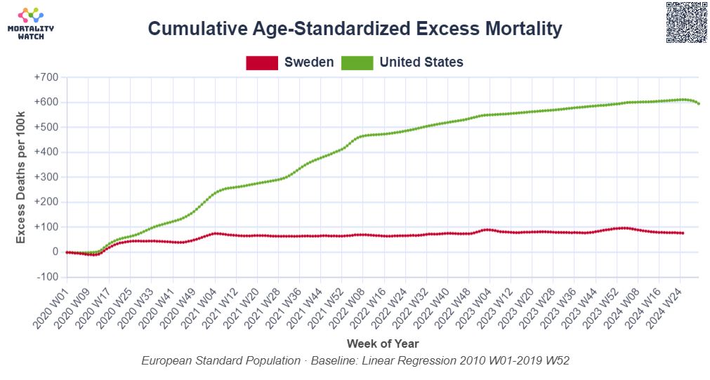 Cumulative Age-Standardized Excess Mortality for US and Sweden