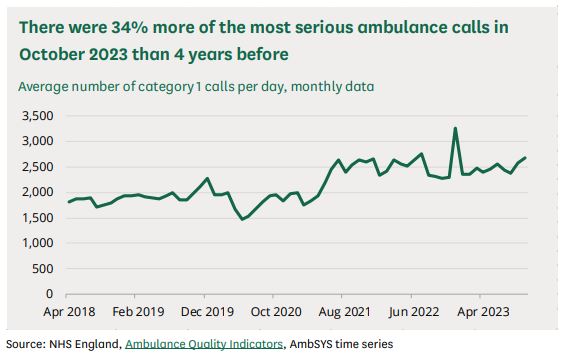 Ambulance calls per NHS