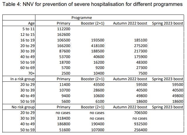 NNV for prevention of severe hospitalization for different programmes