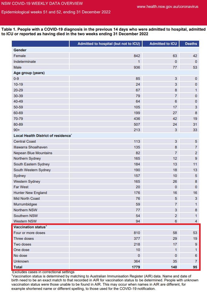 People with a COVID-19 diagnosis in the previous 14 days who were admitted to hospital, admitted to ICU or reported as having died in the two weeks ending 31 December 2022.