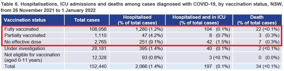 Hospitalizations, ICU admissions and deaths among cases by vaccination status