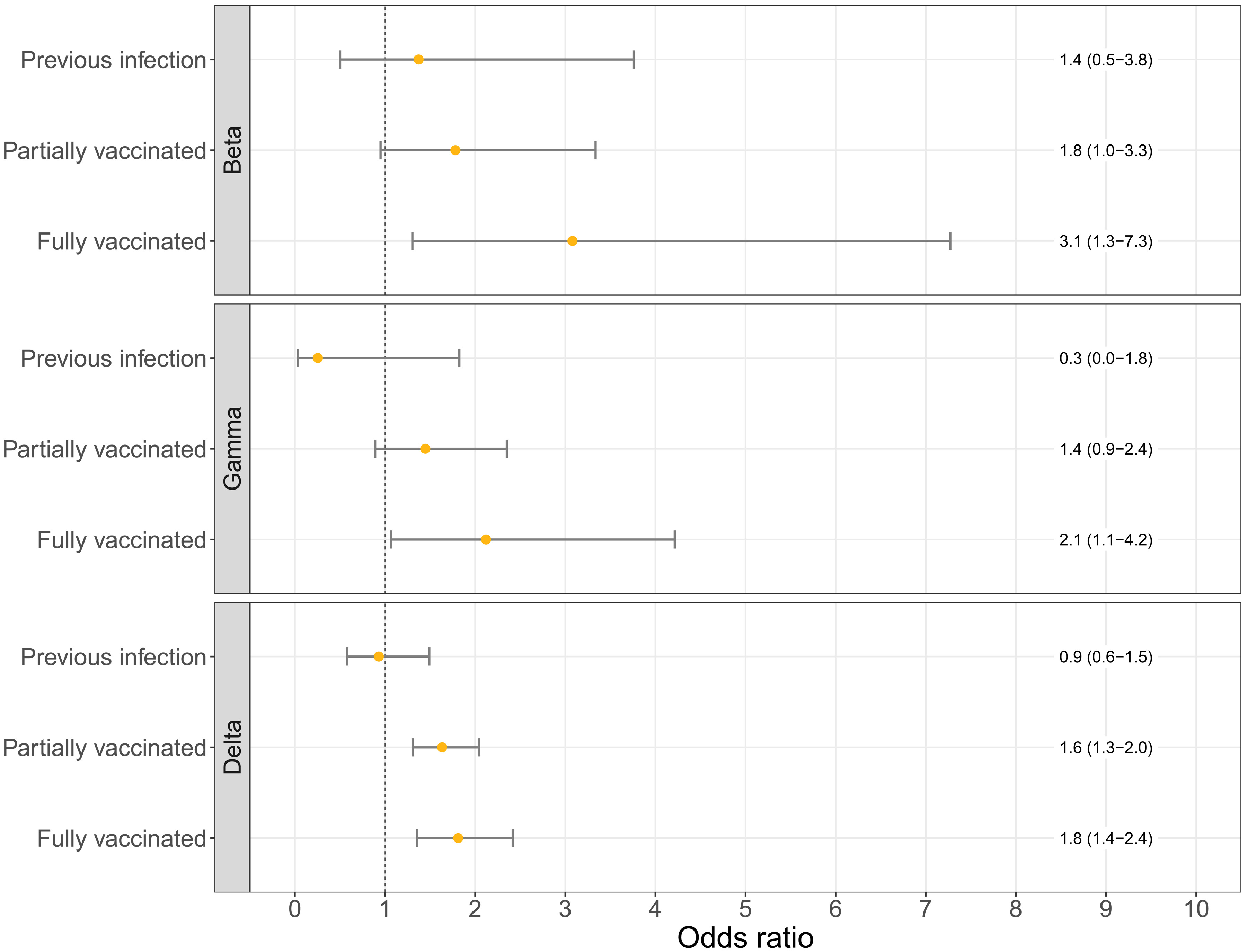 ORs of the logistic regression models for the association between immune status and variants of concern