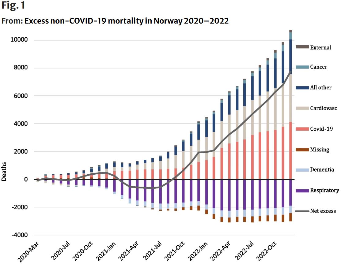 Excess deaths in Norway