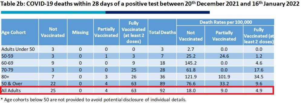 Northern Ireland - COVID-19 deaths within 28 days of a postive test between 12/20/2021 and 01/16/2022