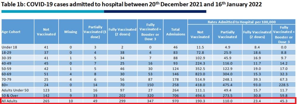 Northern Ireland - COVID-19 cases admitted to hospital between 12/20/2021 and 01/16/2022