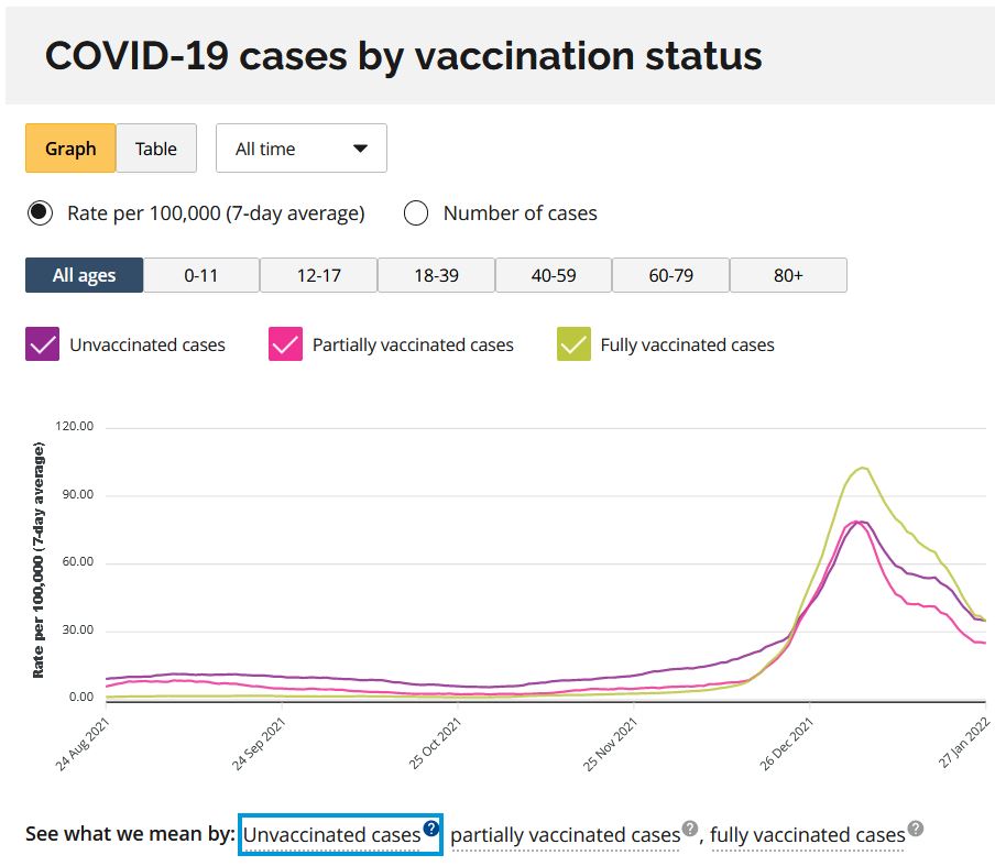 COVID-19 cases by vaccination status in Ontario