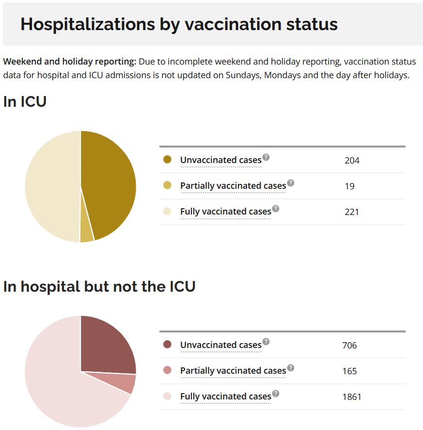 Ontario hospitalizations by vaccination status