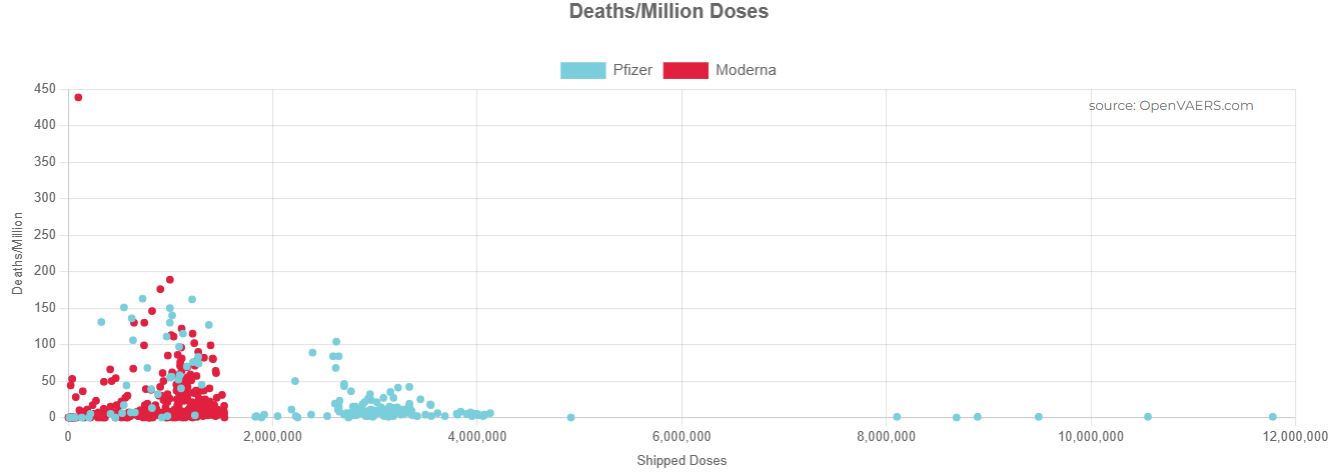 Deaths per million doses