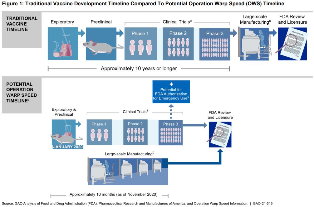 Traditional vaccine development timeline compared to potential Operation Warp Speed (OWS) Timeline