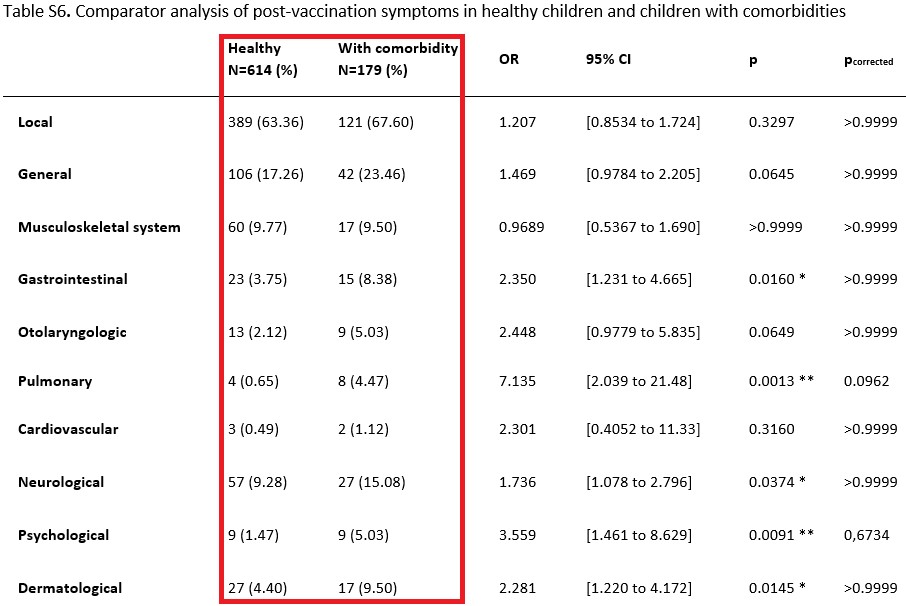 Post-vaccination symptoms in healthy children and children with comorbidities