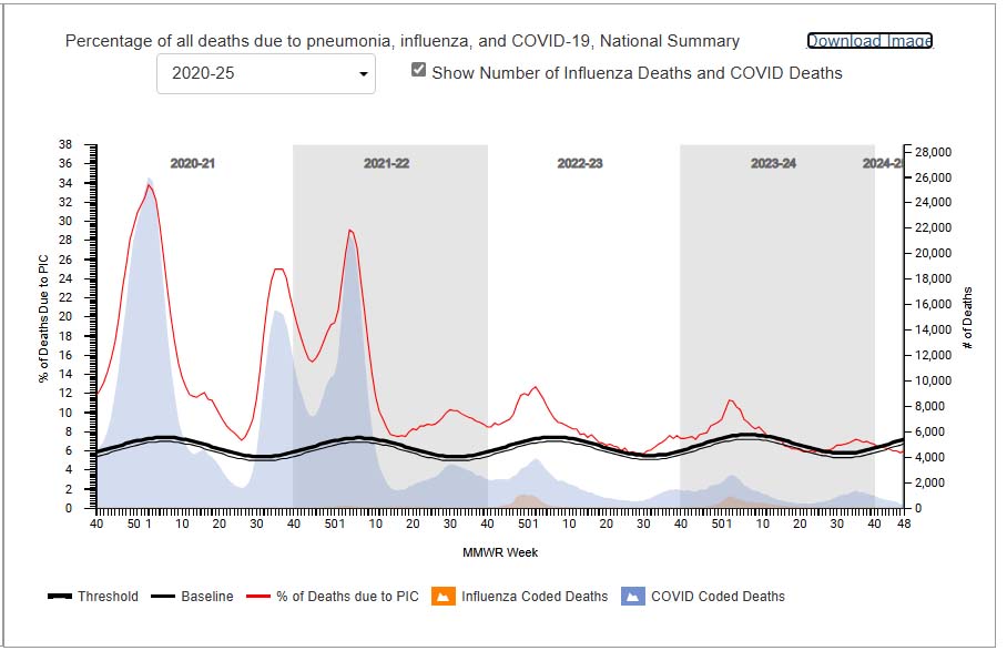 US % of all deaths due to pneumonia, influenza, and COVID-19