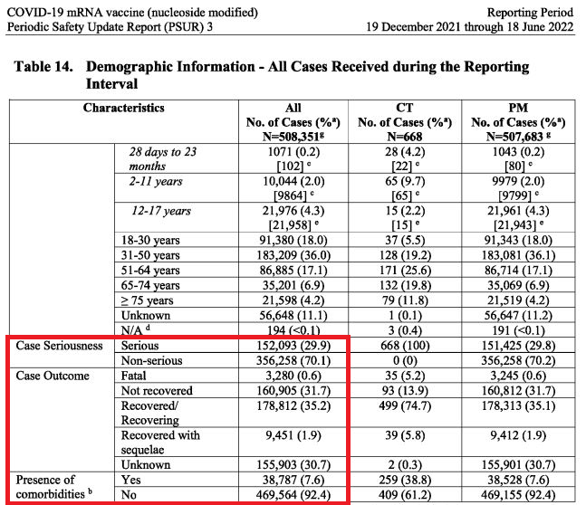 Table 14 from Pfizer Report #3