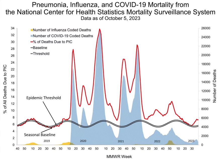 Pneumonia, Influenza, and COVID-19 Mortality from the NCHS