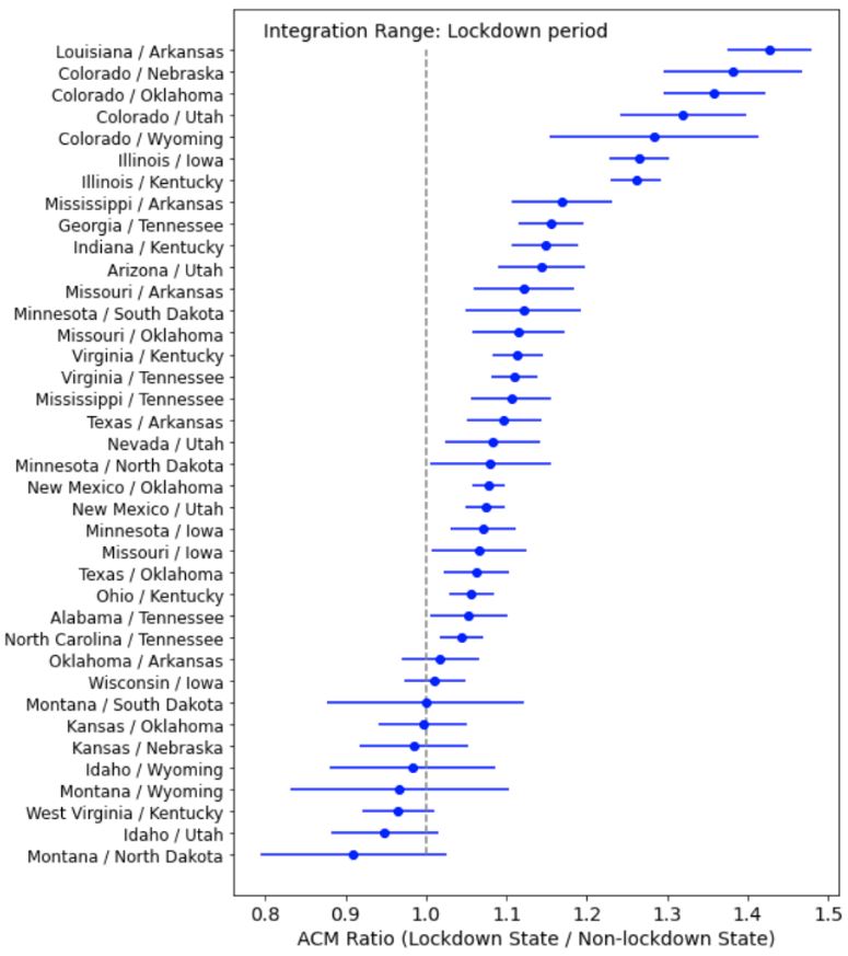 ACM comparison of lockdown states vs. non-lockdown states