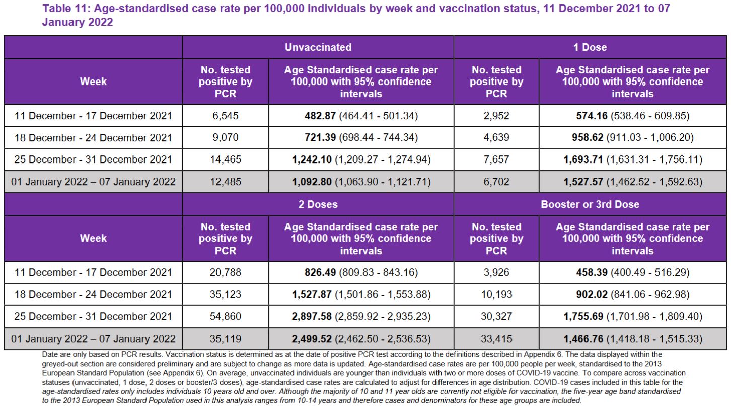 Case rate per 100,000 by week and vaccination status