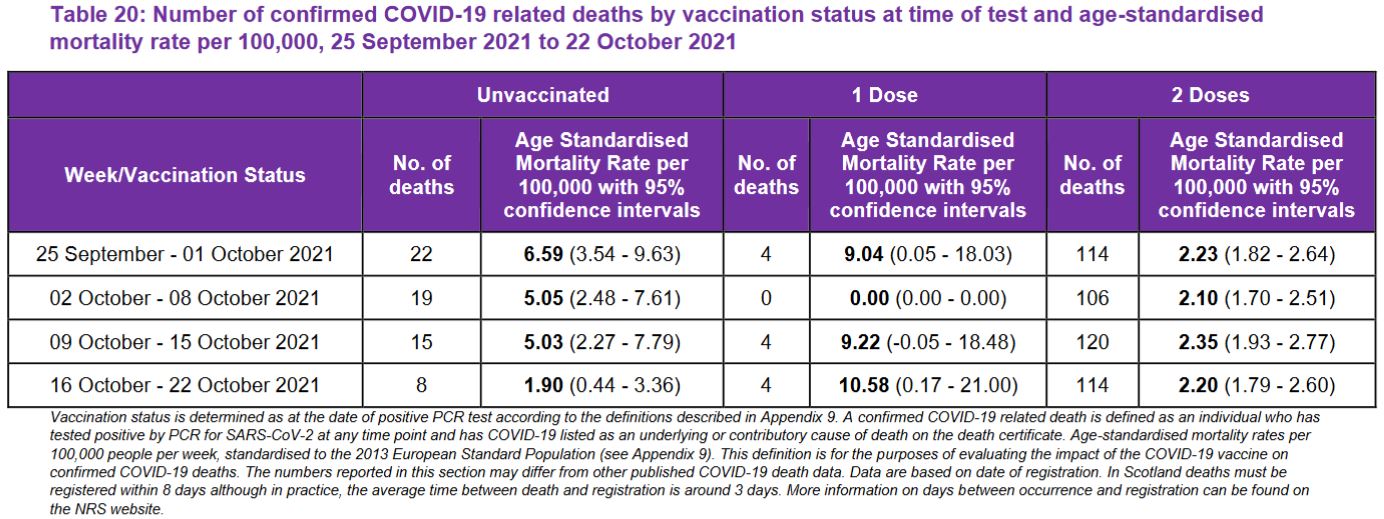 Scotland fatalities by vaccination status October 2021