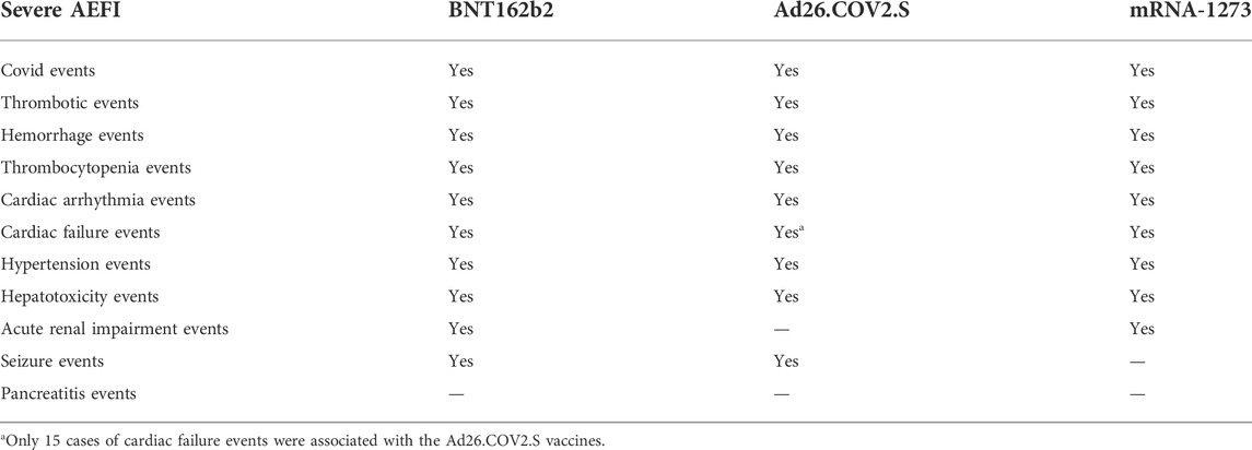 Severe AEFI associated with the BNT162b2, Ad26.COV2.S, and mRNA-1273 vaccines