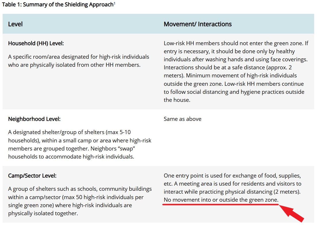 Summary of Shielding Approach