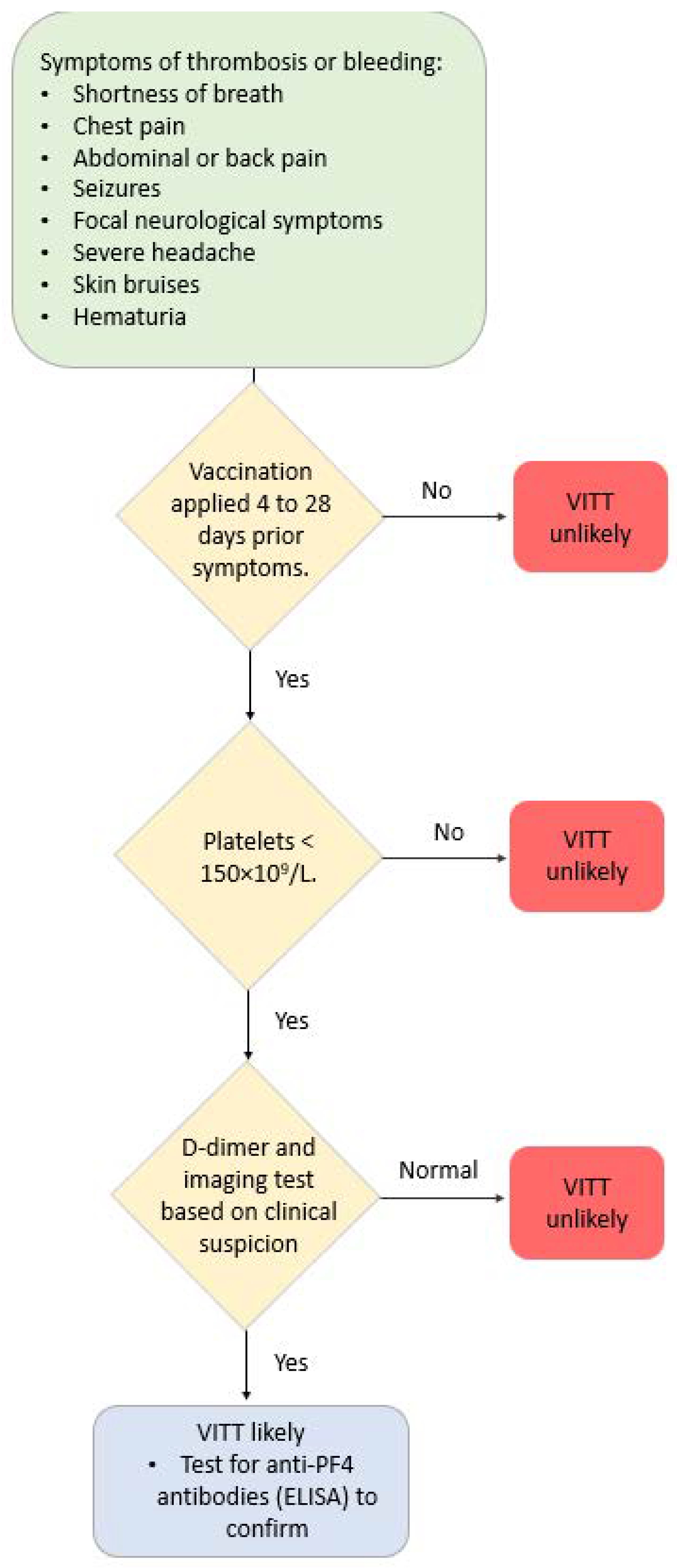 Diagnostic algorithm in patients with suspected VITT