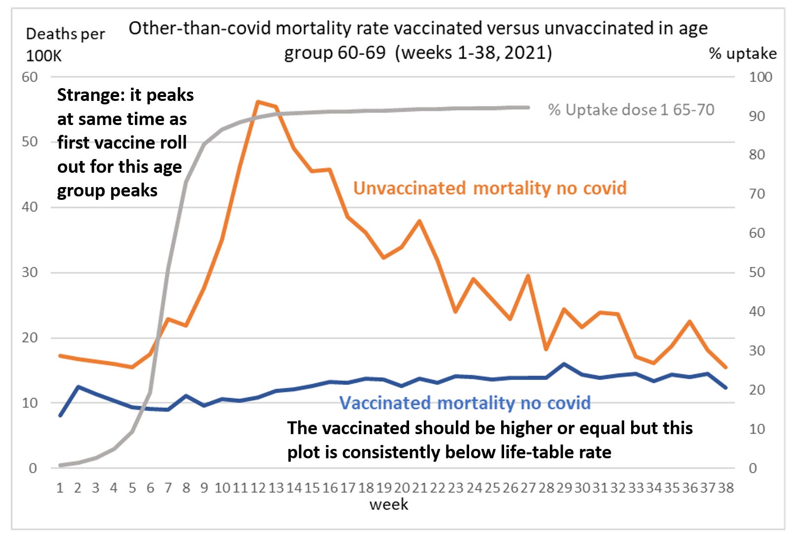 Other-than-covid-mortality rate vaccinated versus unvaccinated